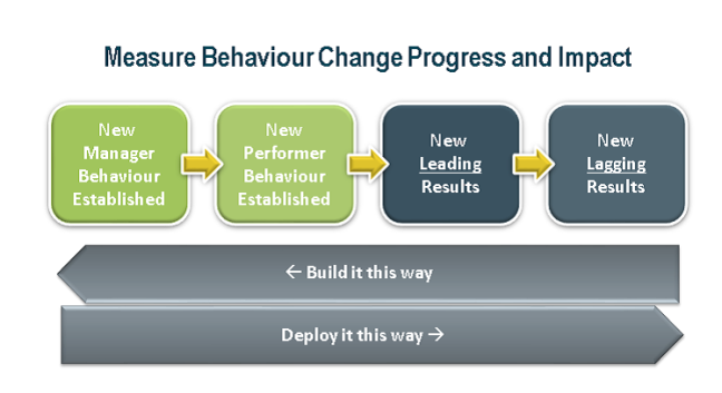 Measure Behaviour Change Progress and Impact